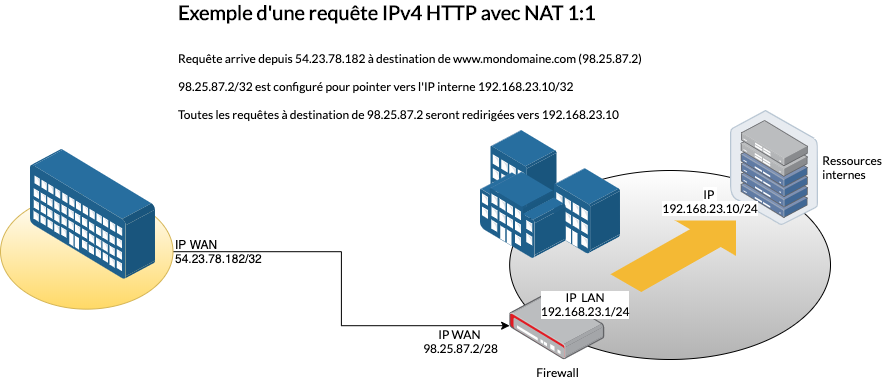 La translation d'adresse IP NAT 1:1 ou binat - DynFi Firewall easier than pfSense and OPNsense