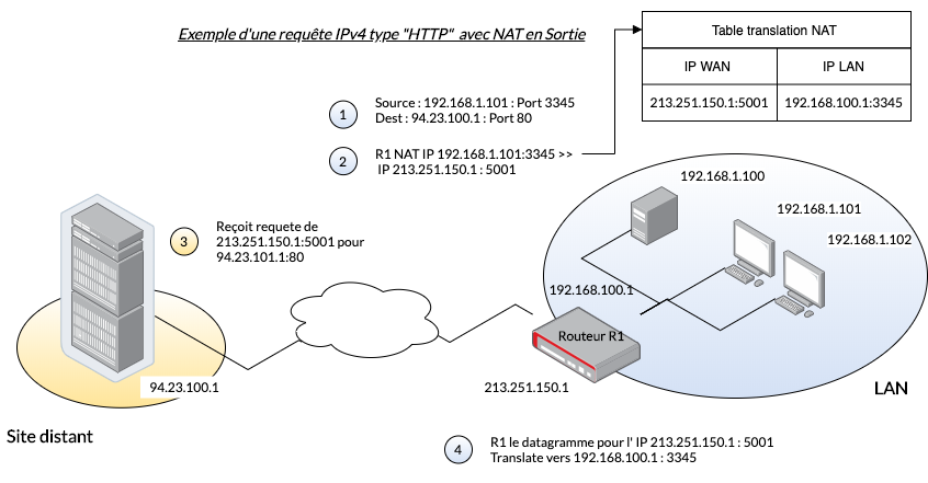 La translation d'adresse IP ou NAT - DynFi Firewall easier than pfSense and OPNsense