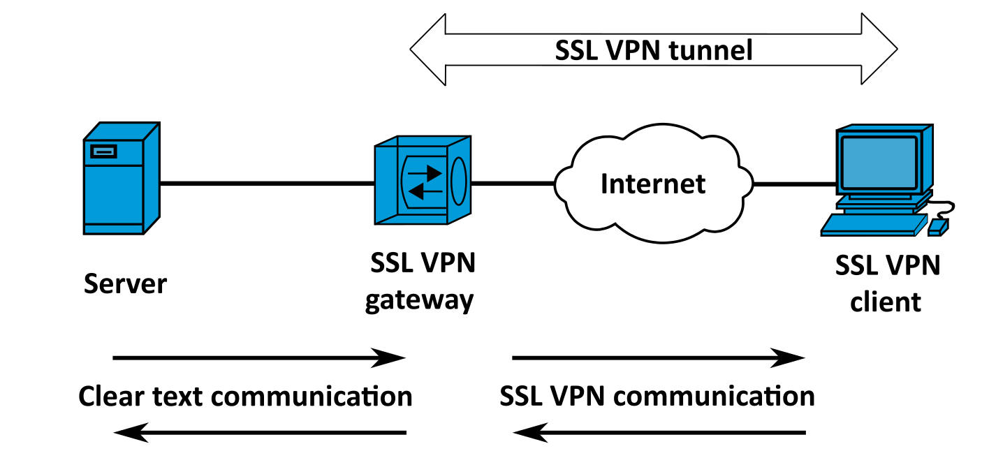 Illustration SSL VPN Wikimédia